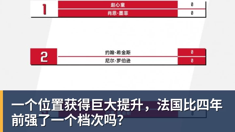 kaiyun体育一个位置获得巨大提升，法国比四年前强了一个档次吗？
